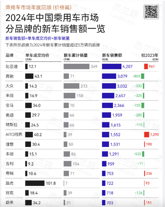 关注｜2024年汽车品牌均价：7个自主品牌站上30万以上级别