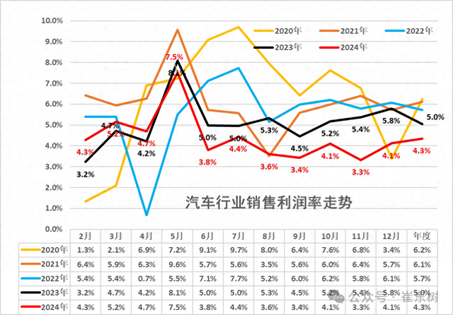 关注 | 专家称2024年汽车行业收入利润降8%，利润率偏低