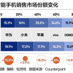 中国手机市场“座次重排”！华为强势回归，苹果承压下滑