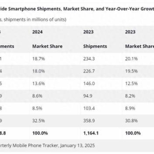 2024年智能手机市场洗牌：华为回归，苹果遇挫