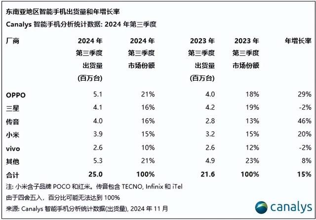 2024年智能手机市场洗牌：华为回归，苹果遇挫