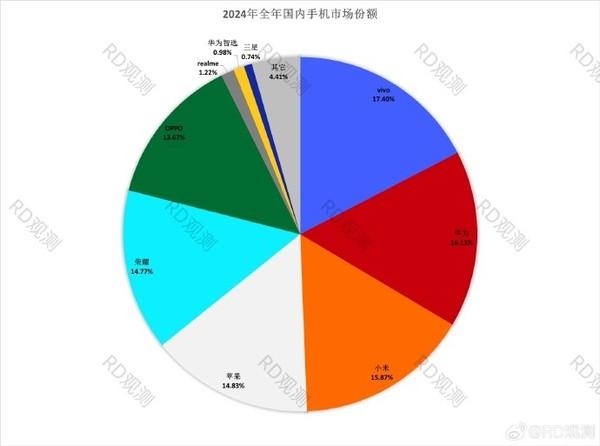 2024中国手机市场份额排名曝光：华为第二 小米第三