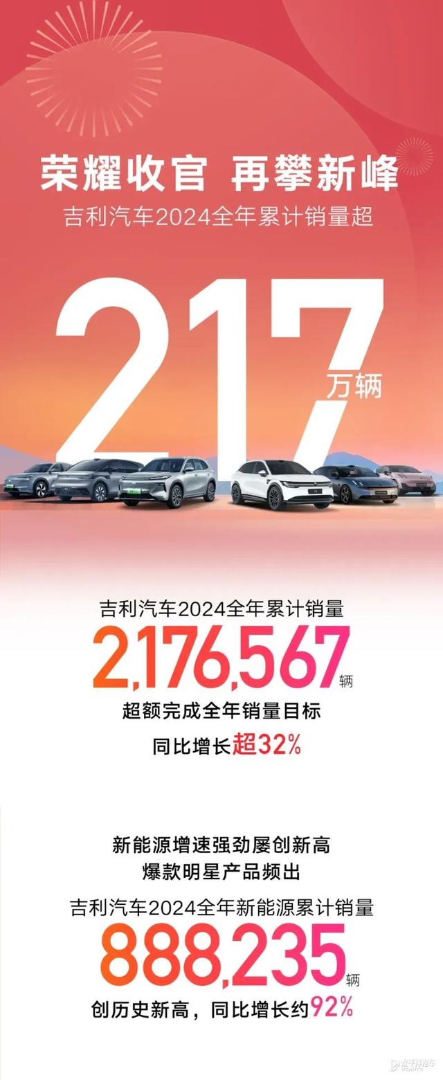 比亚迪销量“三连冠”，吉利、奇瑞超额完成目标…2024年自主品牌销量汇总来了！