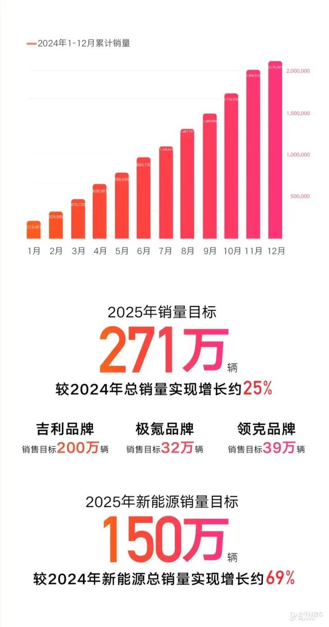 比亚迪销量“三连冠”，吉利、奇瑞超额完成目标…2024年自主品牌销量汇总来了！