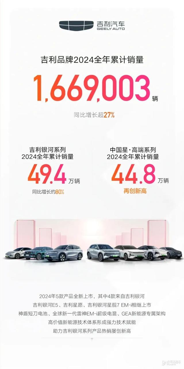 比亚迪销量“三连冠”，吉利、奇瑞超额完成目标…2024年自主品牌销量汇总来了！