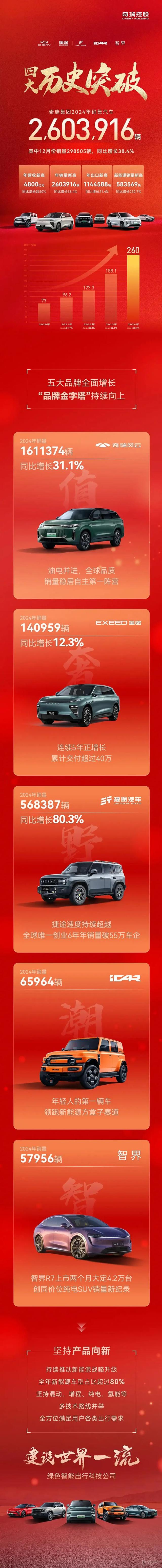 比亚迪销量“三连冠”，吉利、奇瑞超额完成目标…2024年自主品牌销量汇总来了！