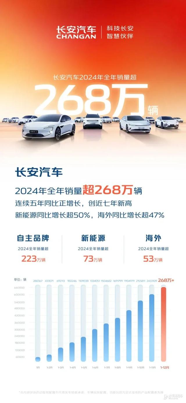 比亚迪销量“三连冠”，吉利、奇瑞超额完成目标…2024年自主品牌销量汇总来了！
