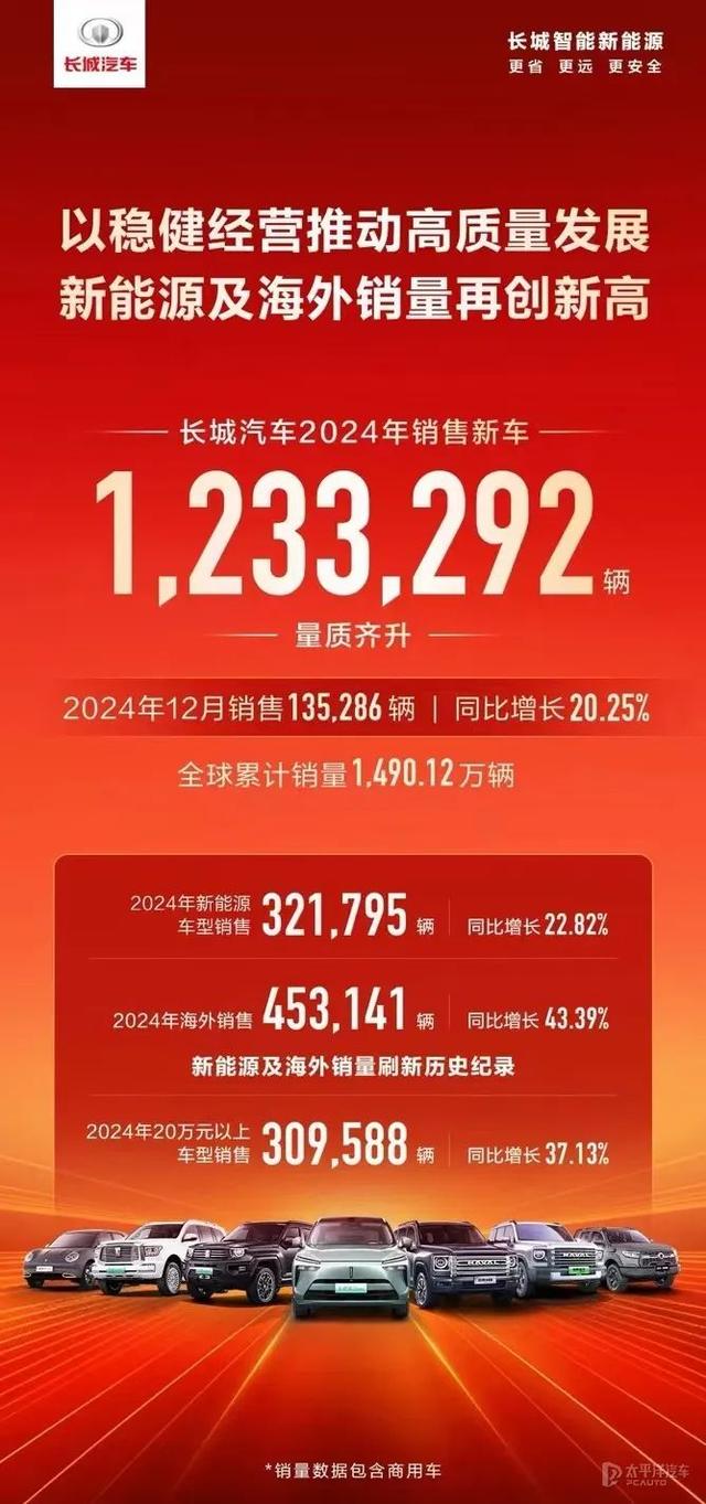 比亚迪销量“三连冠”，吉利、奇瑞超额完成目标…2024年自主品牌销量汇总来了！