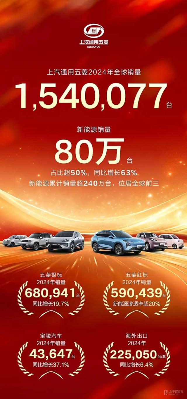 比亚迪销量“三连冠”，吉利、奇瑞超额完成目标…2024年自主品牌销量汇总来了！