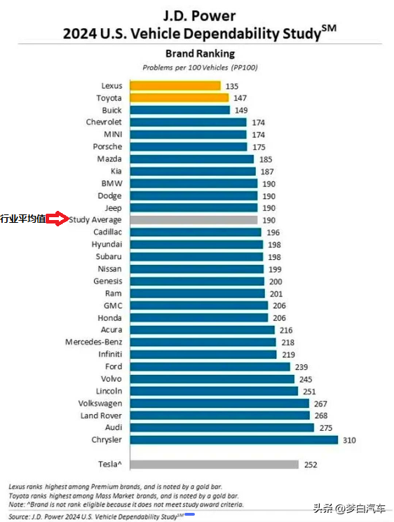 2025年想买车？最新汽车质量排名：30家车企上榜，现代本田不理想