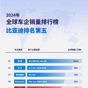2024年全球车企销量排行榜前十出炉，比亚迪排名第五