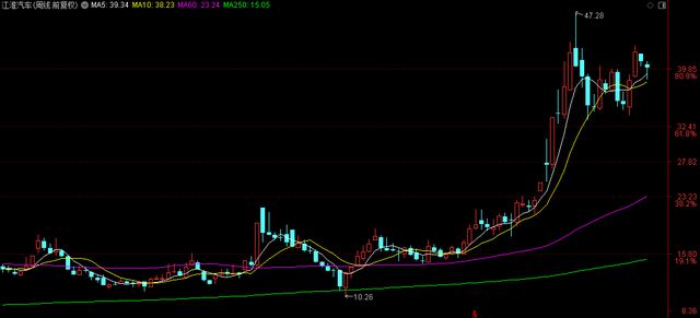 江淮汽车2024再现“变脸记”：巨亏超17亿！股价缘何暴涨132.49%？