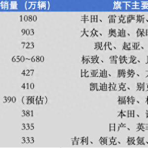 全球汽车市场格局生变，两家中国车企入围前十