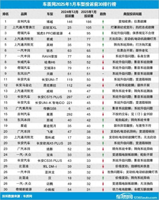 《车质网》发布最新汽车投诉榜出炉！