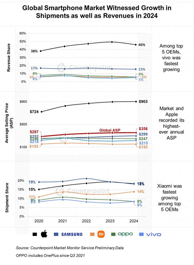 CounterPoint报告2024手机市场：iPhone平均价破900美元创新高