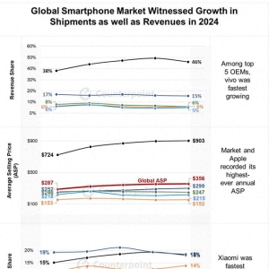 CounterPoint报告2024手机市场：iPhone平均价破900美元创新高