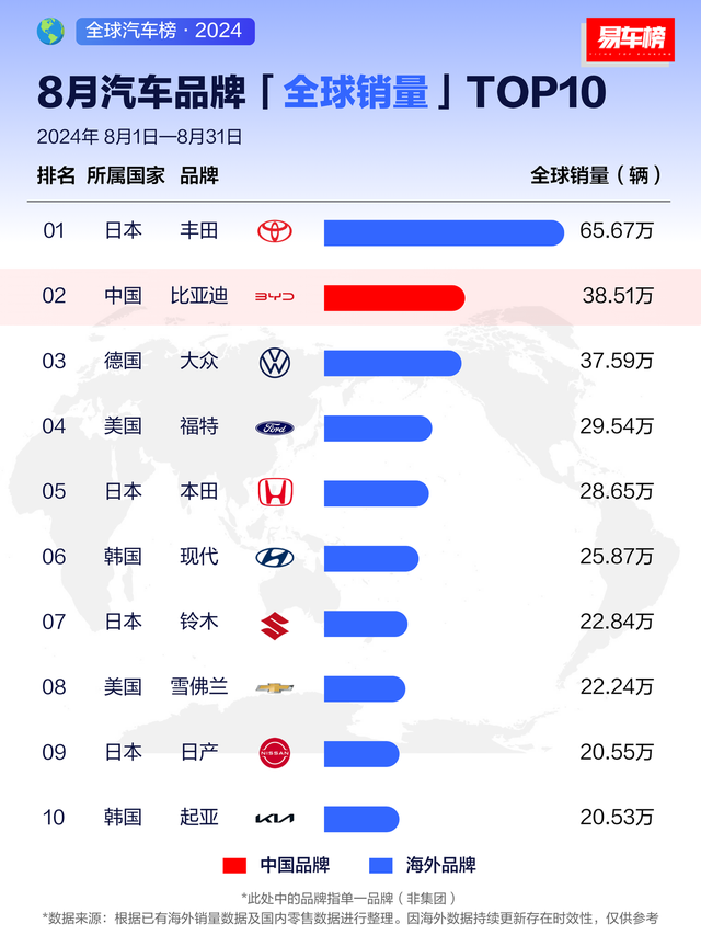 2024年汽车品牌全球销量Top10：比亚迪位列第四