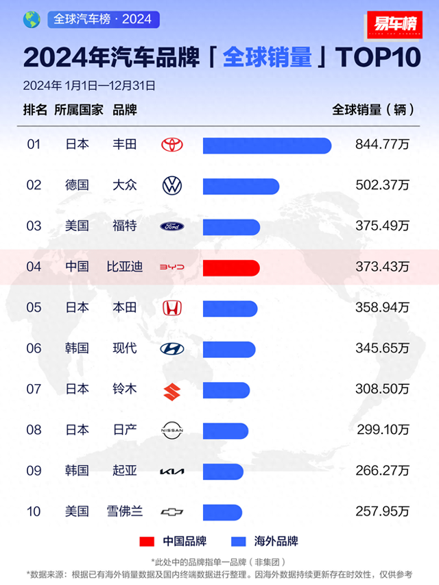 2024年汽车品牌全球销量Top10：比亚迪位列第四