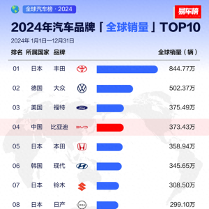 2024年汽车品牌全球销量Top10：比亚迪位列第四