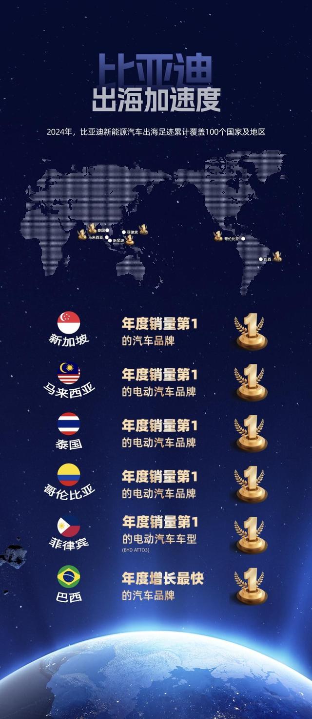 2024年汽车品牌全球销量Top10：比亚迪位列第四