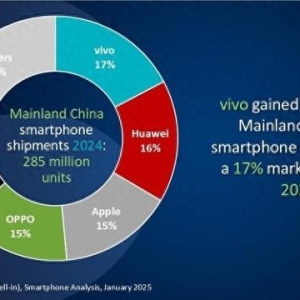 2024年中国手机市场回暖：vivo夺冠，华为崛起苹果下滑