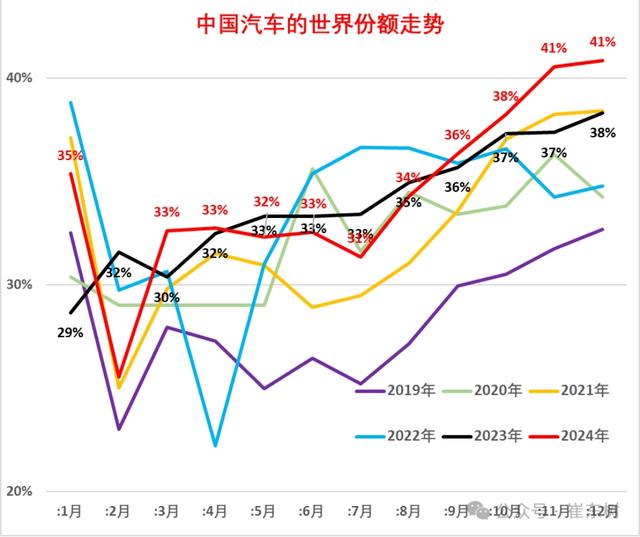乘联分会崔东树：2024年12月中国占世界汽车份额41%
