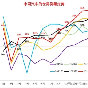 乘联分会崔东树：2024年12月中国占世界汽车份额41%