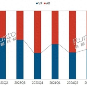 出货量暴跌10.3%！XR行业寒气逼人，AI成了救命稻草？