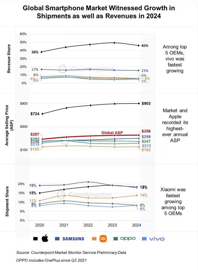 2024全球智能手机均价2581元 你超过了吗 | 附5大品牌手机平均售价