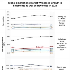 2024全球智能手机均价2581元 你超过了吗 | 附5大品牌手机平均售价