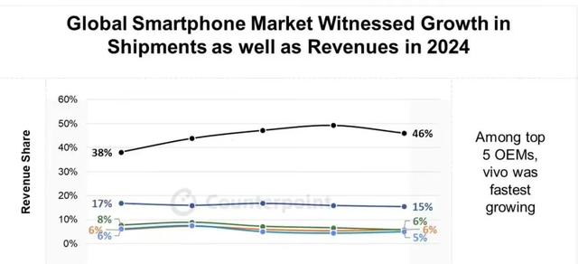 2024全球智能手机均价2581元 你超过了吗 | 附5大品牌手机平均售价