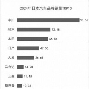 2024年日本汽车市场盘点：丰田下滑，铃木本田吃饱，奔驰最受欢迎