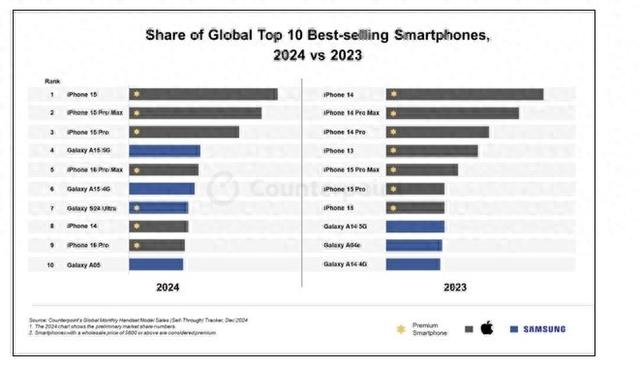 iPhone 15系列称霸2024全球最畅销智能手机榜单