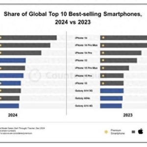 iPhone 15系列称霸2024全球最畅销智能手机榜单