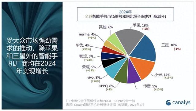 2024年全球智能手机市场复苏：苹果引领，三星和小米紧随其后