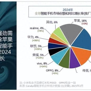 2024年全球智能手机市场复苏：苹果引领，三星和小米紧随其后