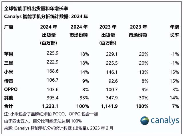 2024年全球智能手机市场复苏：苹果引领，三星和小米紧随其后