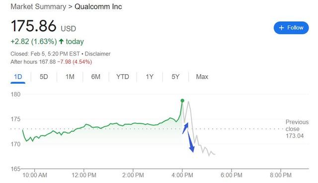 手机市场利好：高通上季营收超预期增18%，本季或再两位数增长｜财报见闻