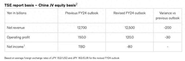 数读 | 与本田合并告吹后，日产汽车预计2024财年净亏损800亿日元