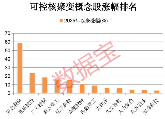 万亿潜力的科技赛道，2035年或迎可控核聚变“第一度电”！细分龙头牛气冲天