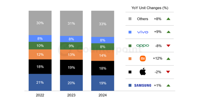 iPhone平均售价破900美元，全球手机市场调查报告出炉