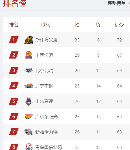 今晚 19:30 央视5套CCTV5、CCTV5+直播节目预告附：广东三战广厦