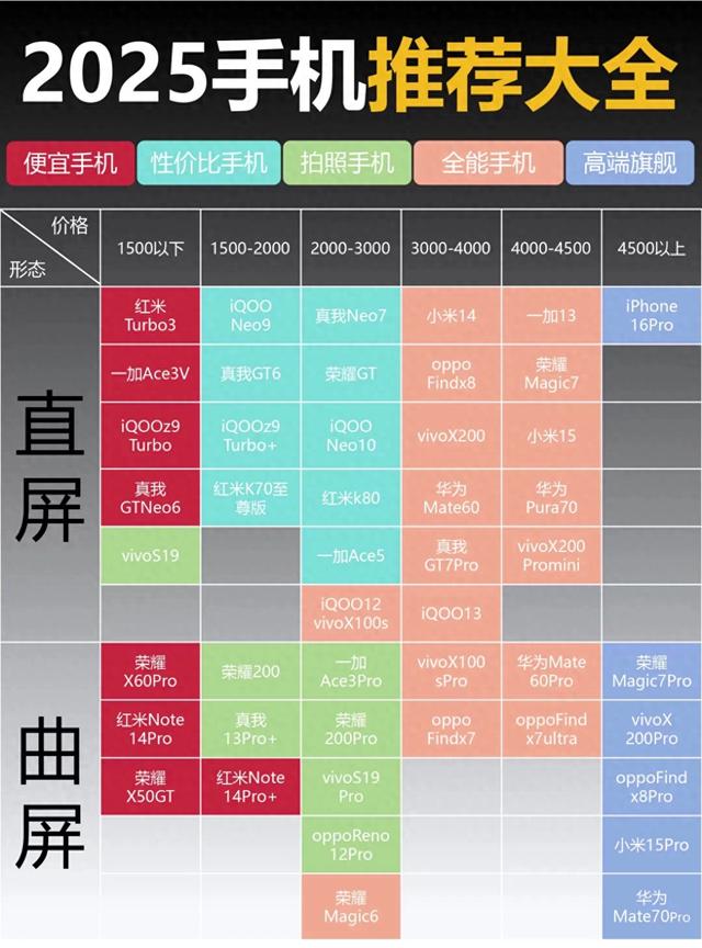 一张图看懂 2025 全价位手机推荐