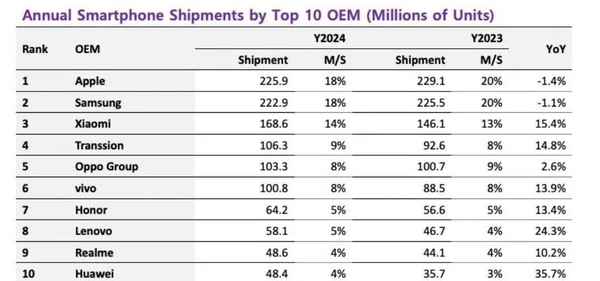 2024全球前十大手机厂商：华为增速第一 苹果超三星