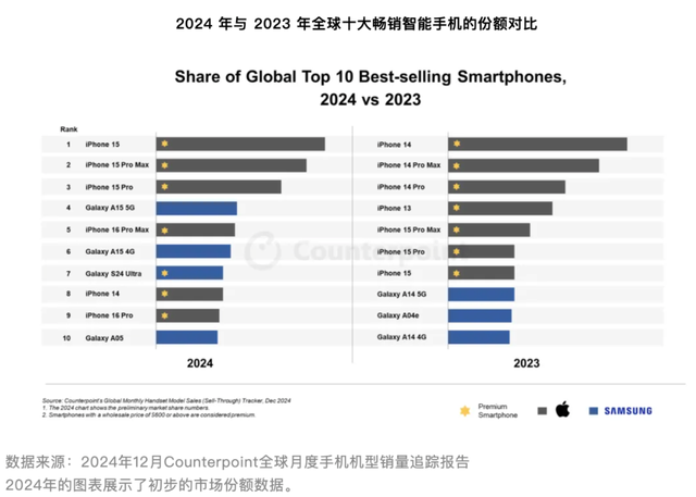 vivoX200Ultra曝光 主摄默认35mm？| 2024全球10大畅销手机出炉 有你在用的吗
