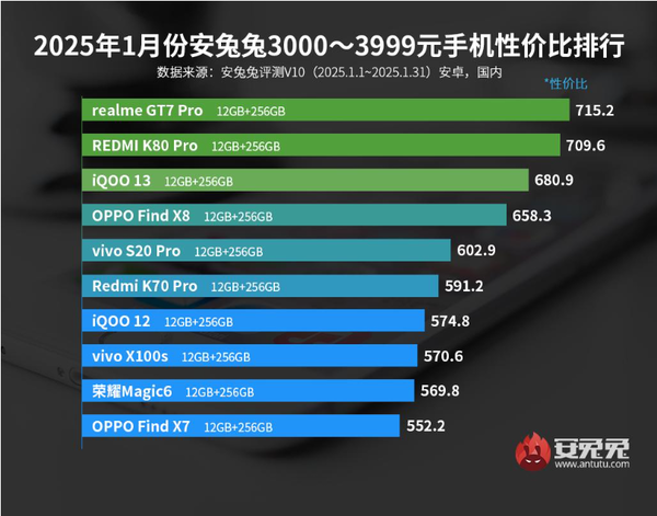 2025年1月安卓手机性价比排名公布 小米15未进前五？