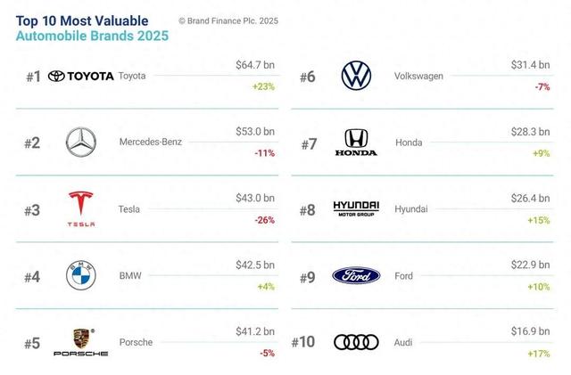 2025全球汽车品牌价值100强榜单，比亚迪、吉利、理想等24个中国品牌上榜