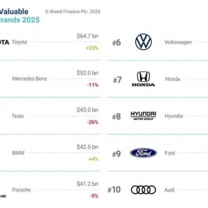 2025全球汽车品牌价值100强榜单，比亚迪、吉利、理想等24个中国品牌上榜