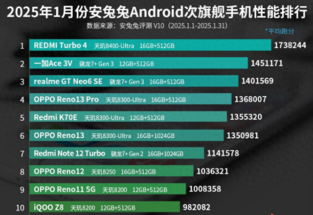 1月次旗舰手机性能排行榜：OPPO Reno13系列上榜！