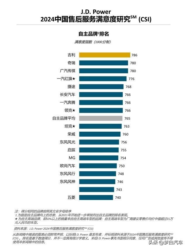 国产车别乱买！最新售后服务排名公布：吉利夺冠，长安、坦克前十